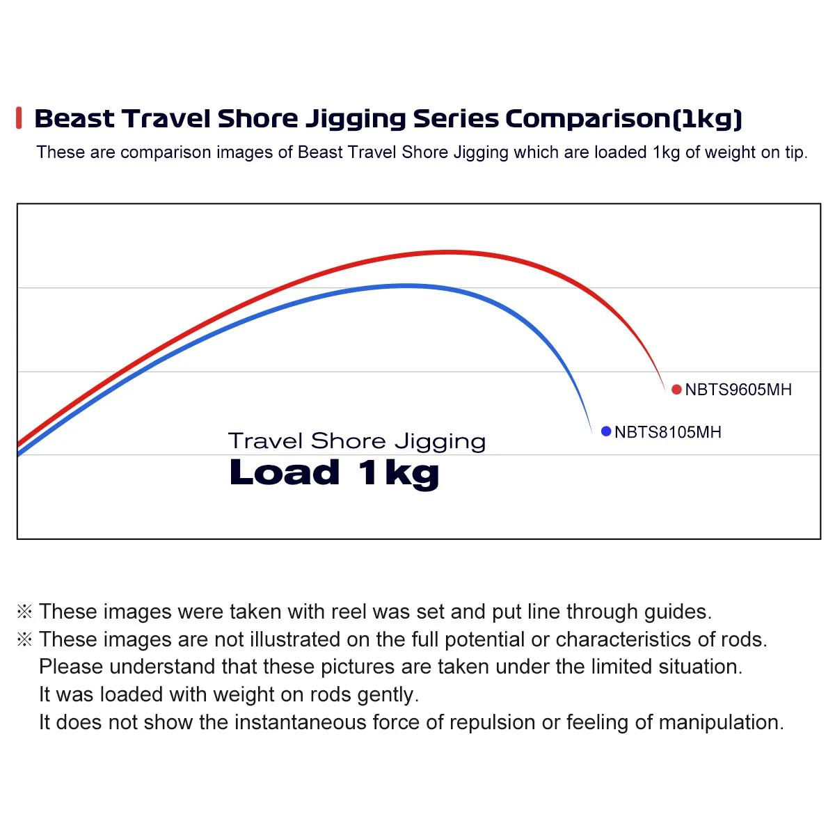Noeby 5 セクションビーストトラベルショアジギング釣竿 2.7 メートル