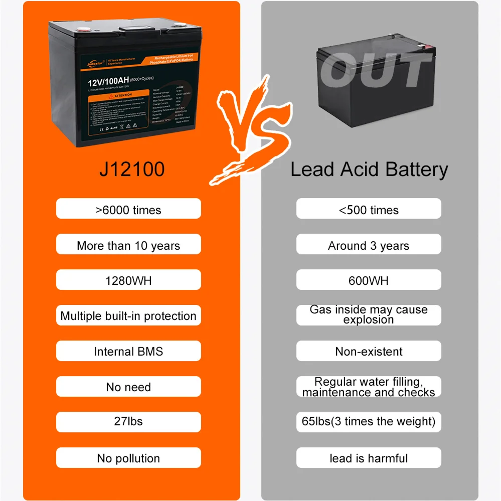 Jsdsolar 6000 Цикл 12V 24V 100Ah 200Ah LiFePo4 Акумулятор для збер?гання енерг вдома не оподаткову?ться податком