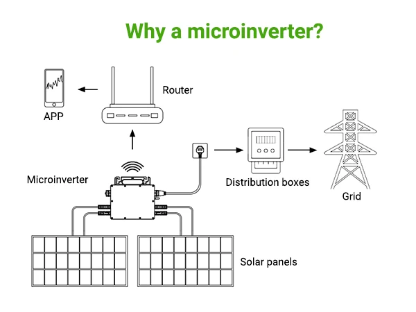 800W Mikro-Wechselrichter, 2 MPPT, WLAN-Überwachung, IP67, Plug & Play Netzgekoppelter Solar-Wechselrichter für Balkon-Kraftsysteme – Detail 19