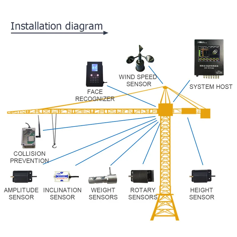 

Tower crane safety monitoring system is used for safety protection