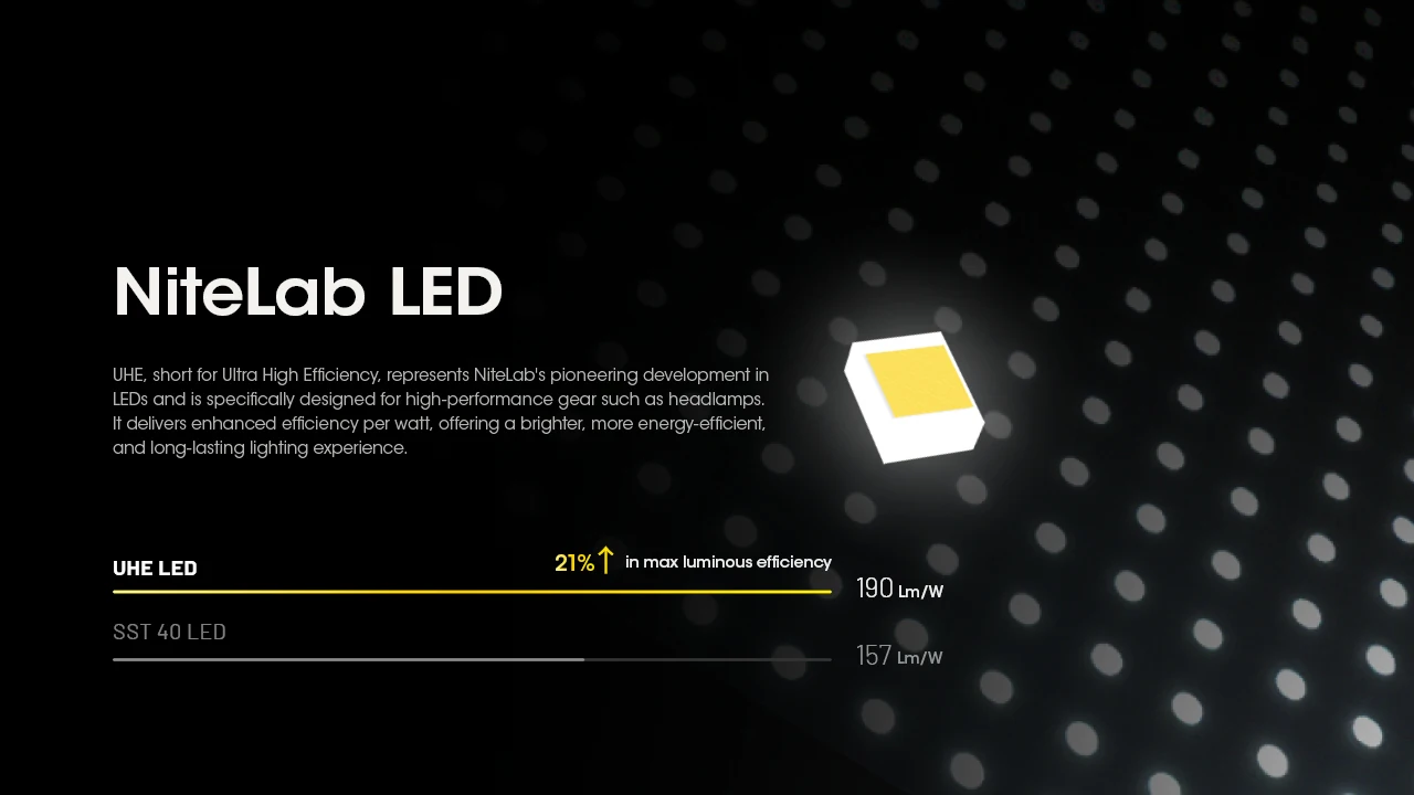 Description Picture 3 of itemNITECORE HC60 UHE Lamp Headlights USB-C Rechargeable White & Red Light 1600Lumens LED High Performance Headlamp Built-in Battery