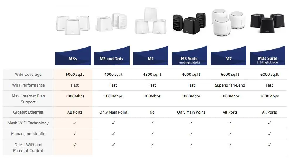 1200M Lưới Hệ Thống WiFi Meshforce M3s Lên Đến 8000sq. Ft. Toàn Bộ Nhà Độ Phủ Router Gigabit Wi-Fi Cho Internet Không Dây Mạng amplifier with wifi