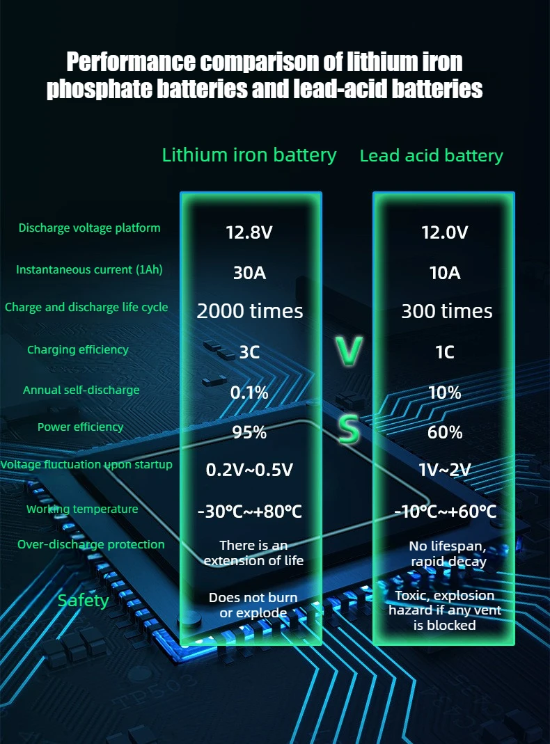 12V LiFePO4 Battery Start Stop Car Battery with Bluetooth APP Control AGM Replac