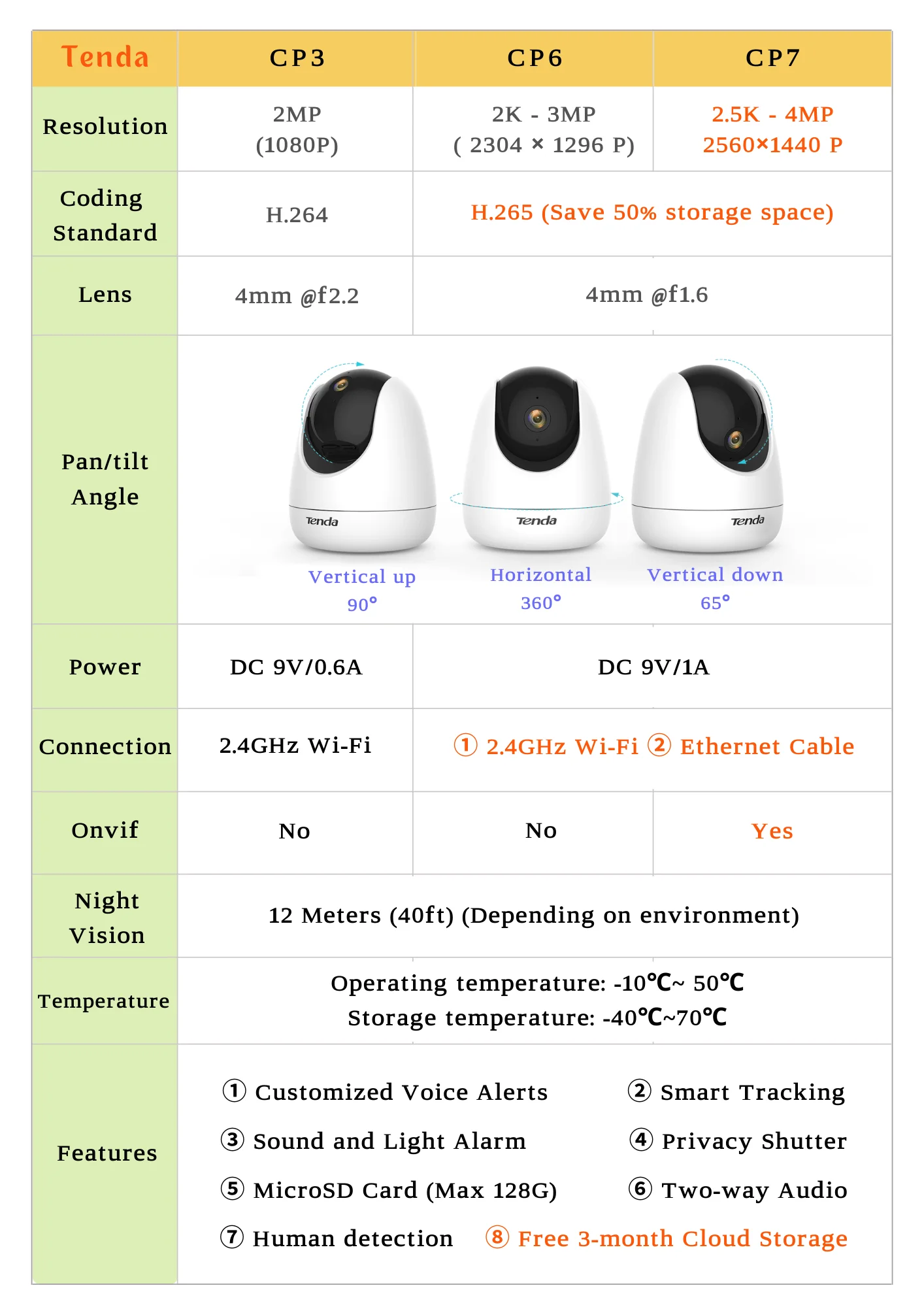 Tenda CP3 Cámara IP WiFi Vigilancia Interior 1080p - Cámaras de Seguridad  Domo 360°, Visión Nocturna Detección de Movimiento, Audio Bidireccional,  Compatible con Alexa, Camara Vigilancia para Mascota : :  Informática