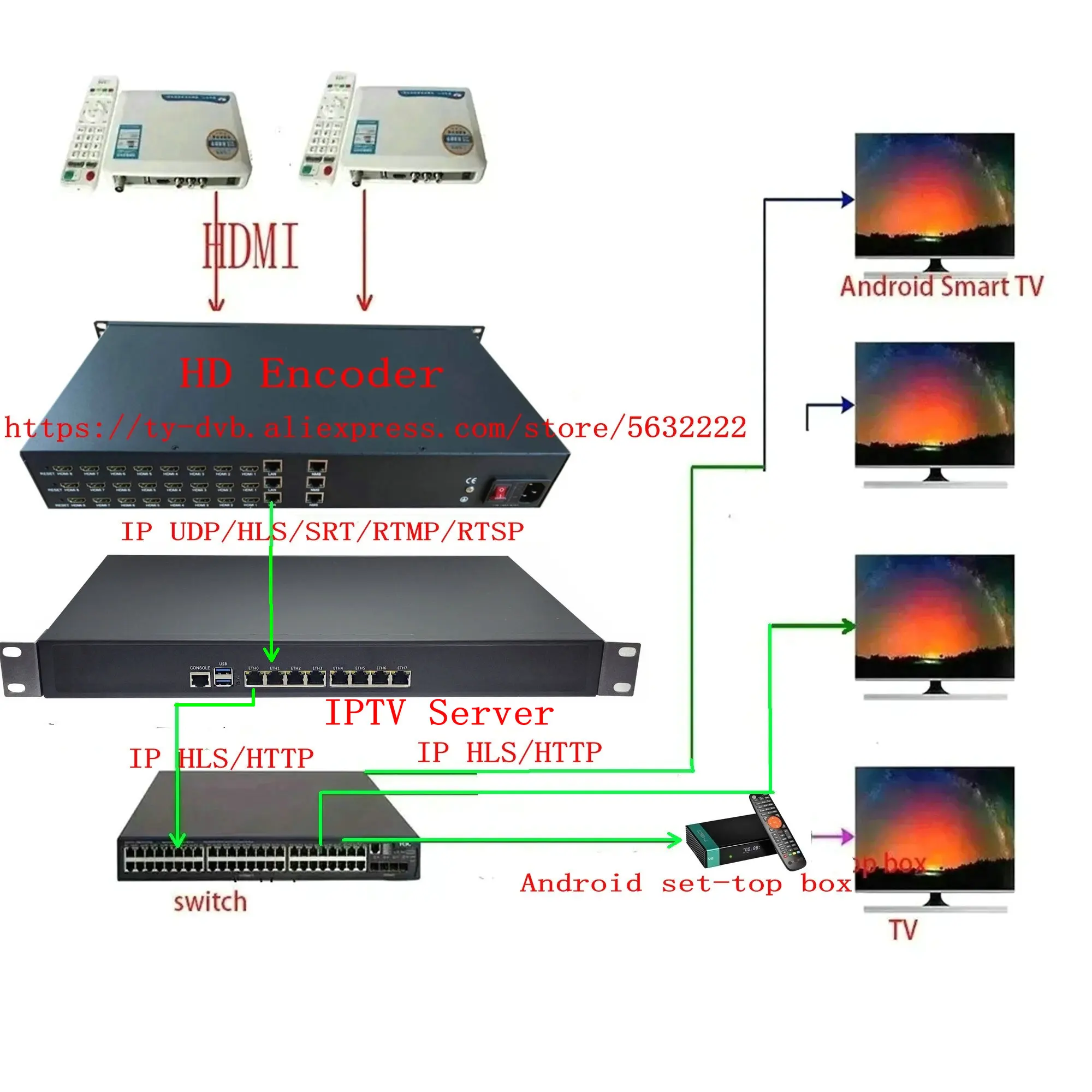 IPTV Gateway Real Time Live TV Server hls http RTP RTSP rtmp srt