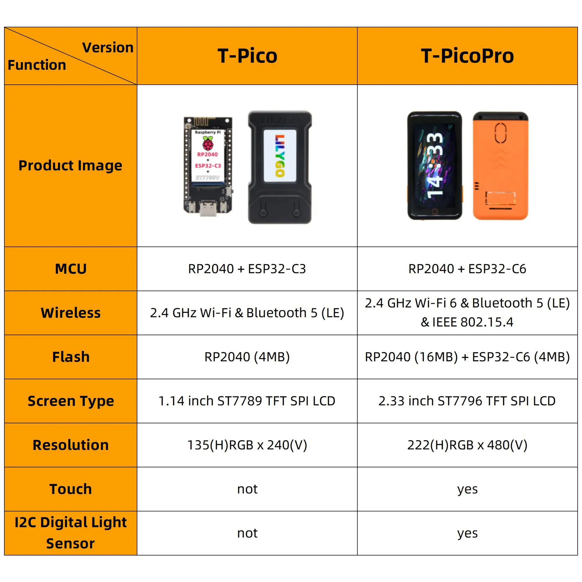 LILYGO® T-PicoC3 PicoPro 1.14-inch Display Module ESP32-C3 ESP32-C6 RP2040 Development Board Bluetooth 2.33-inch Touch Screen