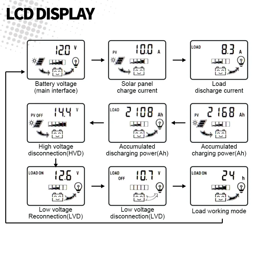 60/80/100A Solar Charge Controller 12V 24V Dual USB LCD Display Auto Cell Panel