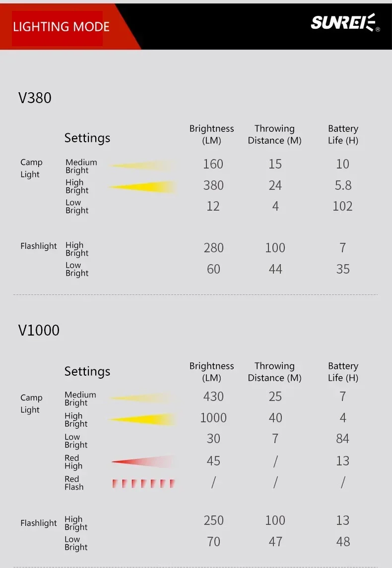 SUNREI V380 V1000 V1500 LED Work Light Auto Repair And Repair Super Bright Strong Light Camping Emergency Outdoor