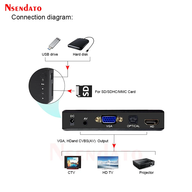 4K Ultra HDMI-Compatible Car Media multimedia Player For TV Car USB VGA HDD U Disk MultiMedia Media Player Box With SD MKV H.265