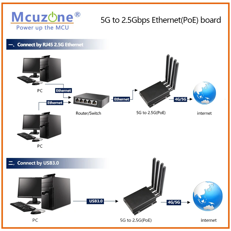 5G to 2.5Gbps ̴ (PoE) , M.2-B Ű, RTL8125  PCIE,  RM520N,RM521F,RM500Q, PoE , MR5210P