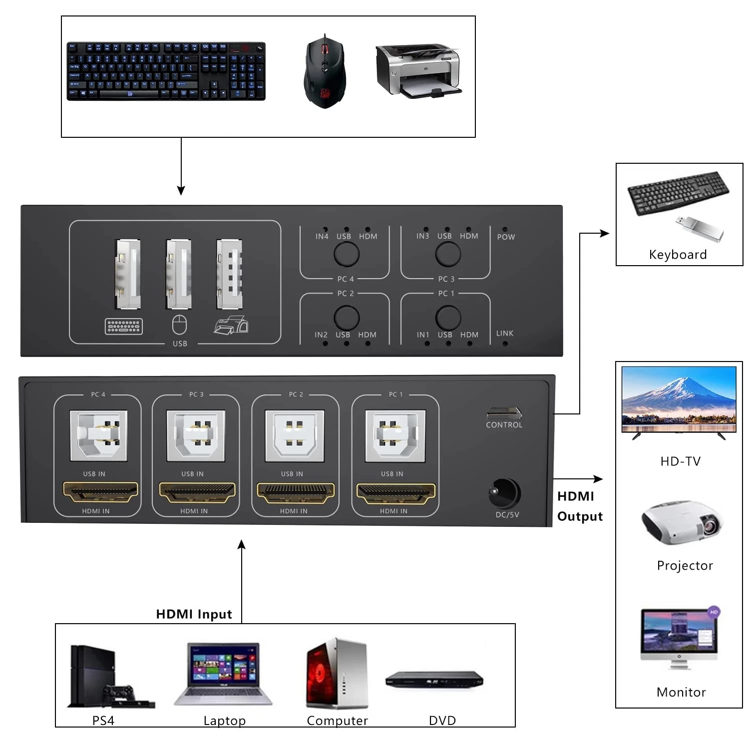 4-Port HDMI KVM Switch with Desktop Controller for Seamless Peripheral Sharing