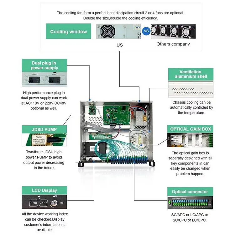 Hot sale brand new FTTH CATV EDFA 1550NM Optical Fiber Amplifier 8 16 32port WDM 4 Port EDFA