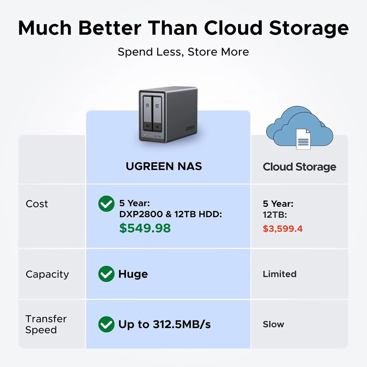 UGREEN NAS DXP2800 2베이 데스크탑 올라운드 NASync, 소규모 팀, 애호가, 인텔 N100 쿼드코어 CPU에 이상적, (디스크 미포함)