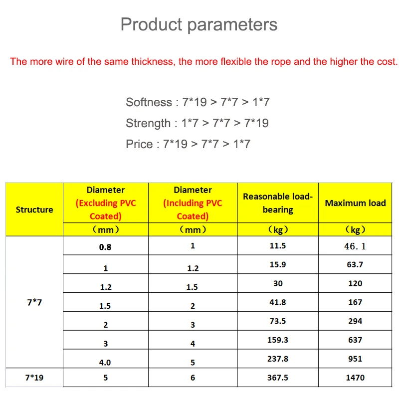 304 Stainless Steel Wire Rope Cable Clothesline Steel Rope Line PVC Coated Soft 7*7 7*19 Dia 1mm~6mm Rustproof Grape Frame stainless steel wire rope stainless steel cable rope