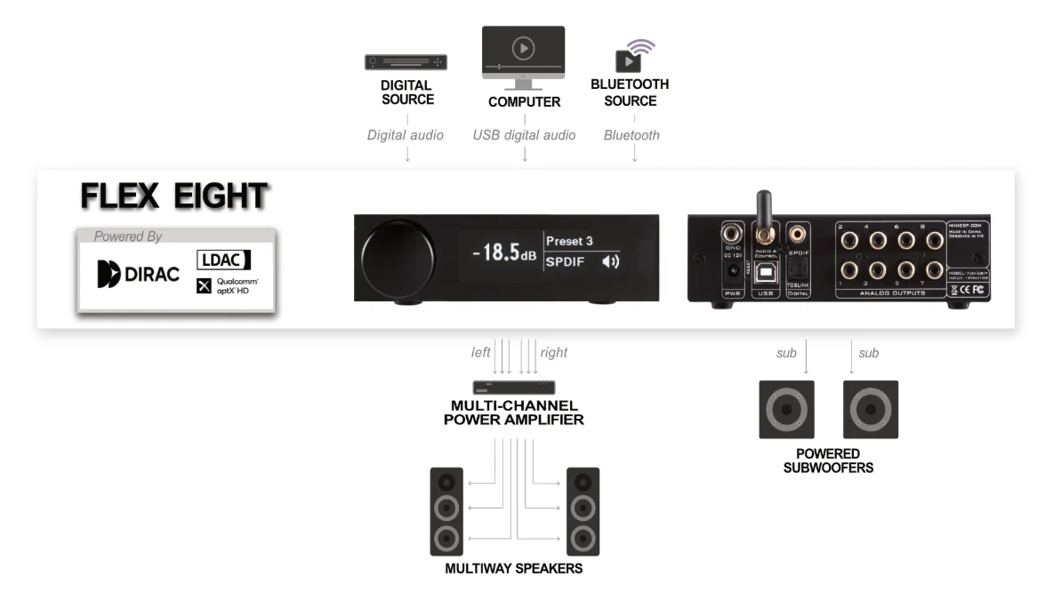 miniDSP Flex Eight 400MHz Sharc DSP audio processor for subwoofer or multiway sp