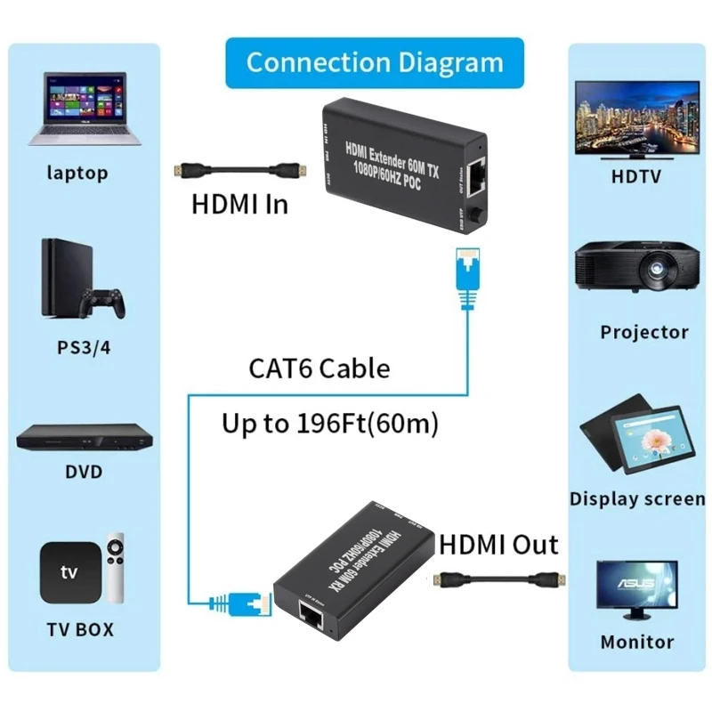 1080P 60M Ȯ RJ45 HDMI ȣȯ Ȯ, HDMI Ʈũ Ȯ, CAT5e CAT6 LAN Ȯ, PS4  PC Ʈ HDTV