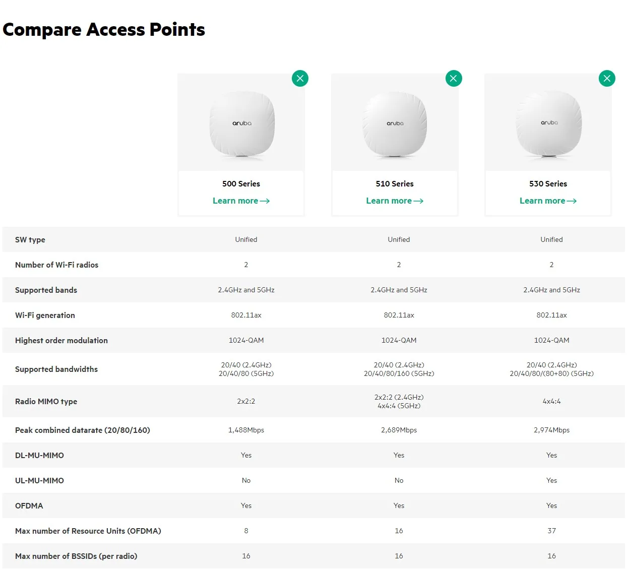 Aruba AP-505 / IAP-505 Wi-Fi 6 AP 1.5 Gbps Indoor Access