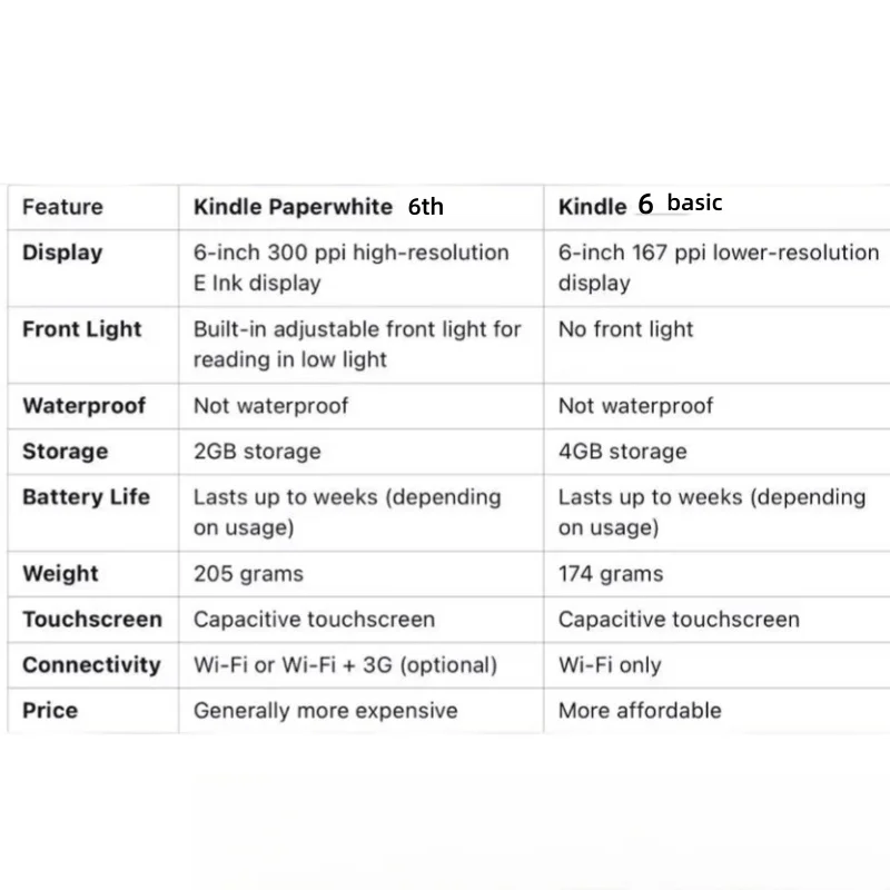kindlePaperwhite 6th k6 Used registrable Ebook Reader Ereader E Reader e-ink Book for kindle