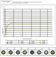1 Pcs Constant Flow แผ่น Built-In Shower Top สเปรย์/ก๊อกน้ำกระแสเงินสดจำกัดน้ำแผ่นตรวจสอบวาล์วน้ำ Saver DN15 4