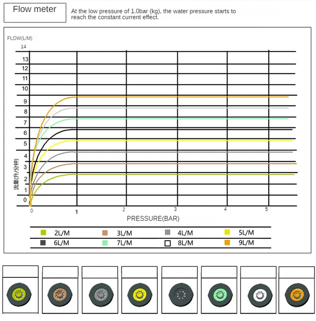 1 Pcs Constant Flow แผ่น Built-In Shower Top สเปรย์/ก๊อกน้ำกระแสเงินสดจำกัดน้ำแผ่นตรวจสอบวาล์วน้ำ Saver DN15 4