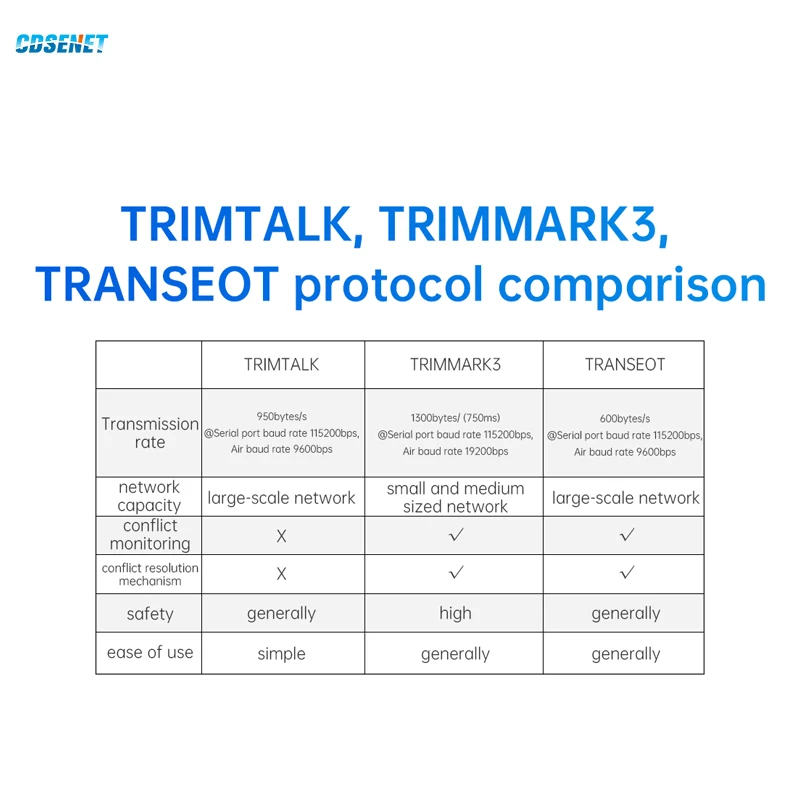 CDSENT Data Transmission Radio Module RD400D 433MHz 30dBm 5.6KM Support RIMATLK/TRIMMARK3/TRANSEOT Protocol IPEX/Stamp Hole