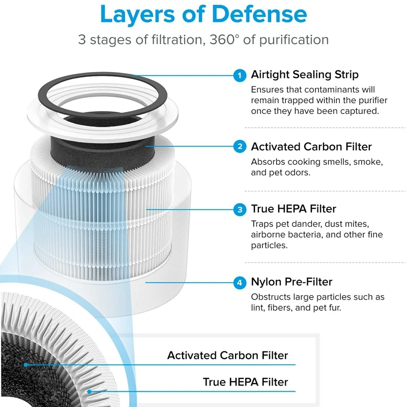 Description Picture 5 of itemCore 300 Air Filters True HEPA Filter Replacement for LEVOIT Core 300 Air Purifiers Core 300-RF 1 Pack
