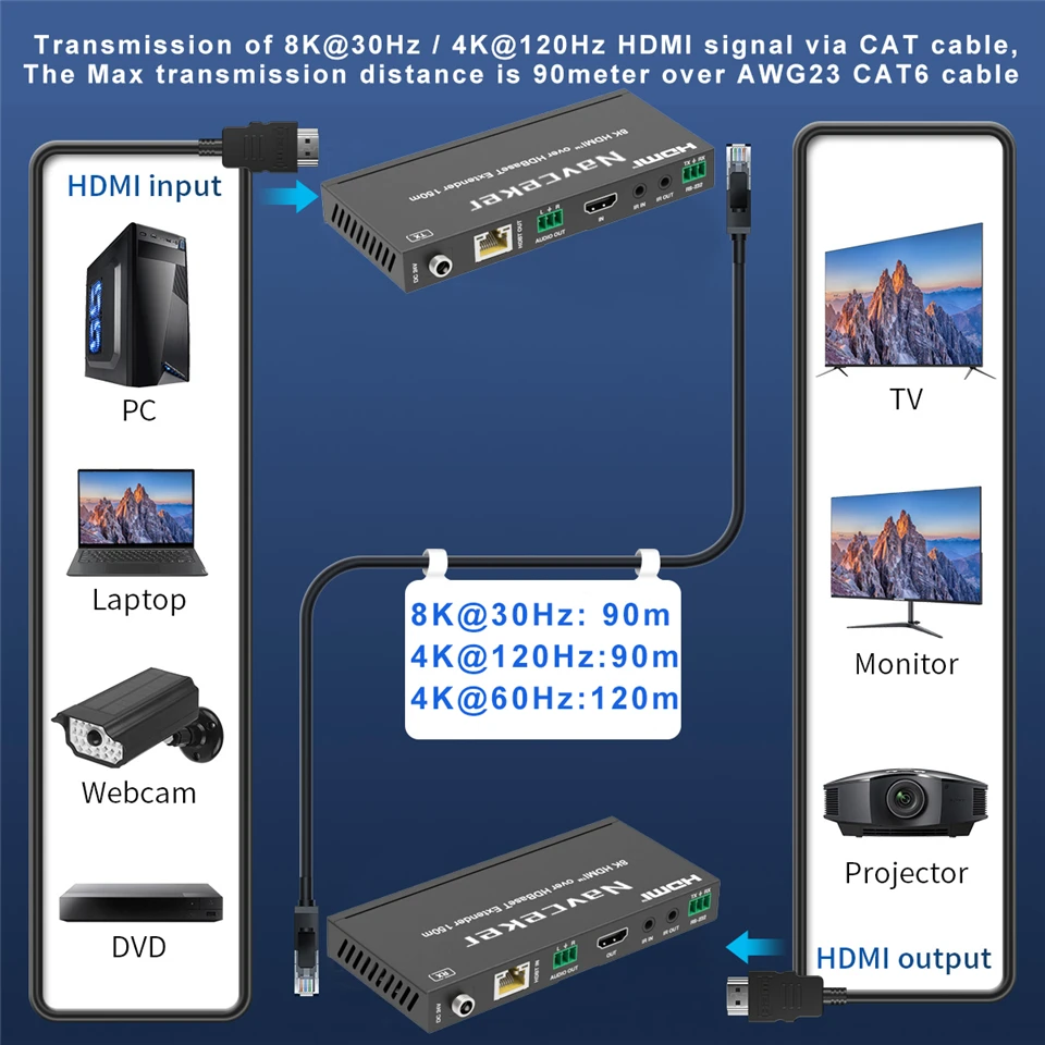8K HDMI Extender 4K 120Hz HDMI 2.1 Extender Over UTP Cat6 RJ45 Cable 90 Meter HD