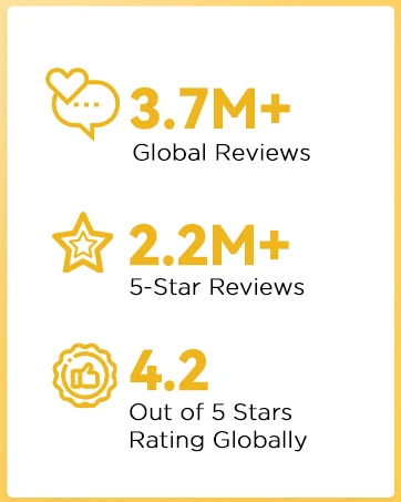 Product rating display showing 3.7M+ global reviews, 2.2M+ 5-star reviews, and 4.2 out of 5 stars rating globally.