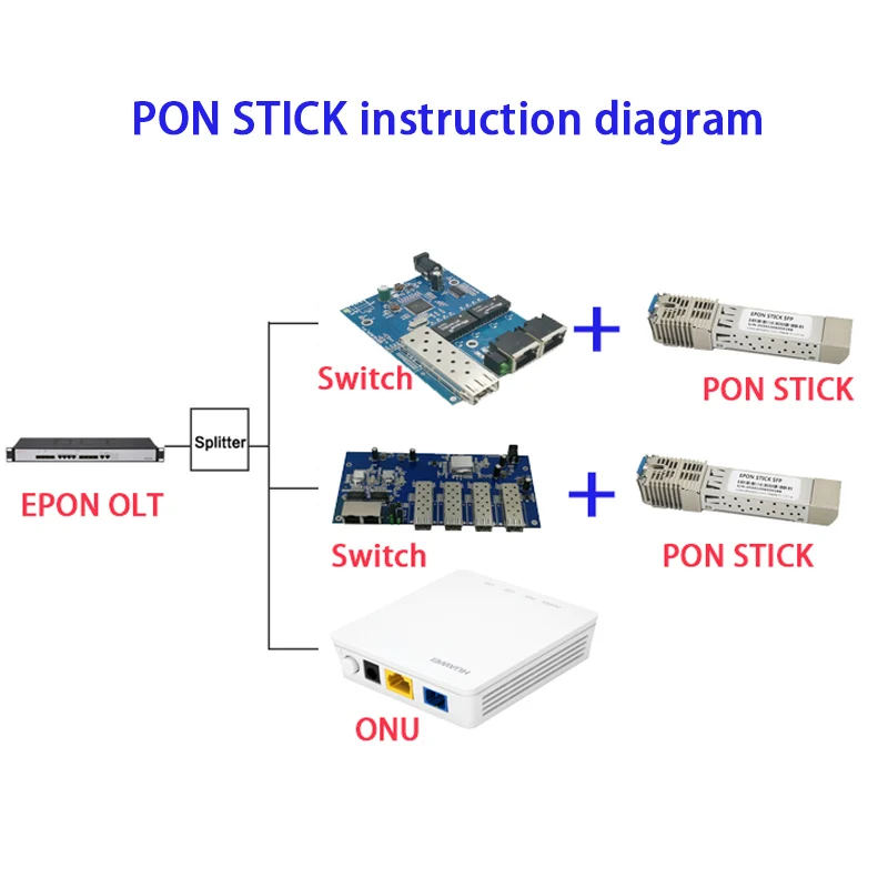 GPON 스틱 SFP GPON ONU 스틱, MAC SC 포함, 1310nm, 1490nm DDM Pon 모듈, 20km 모뎀, OLT ONU MAC XPON