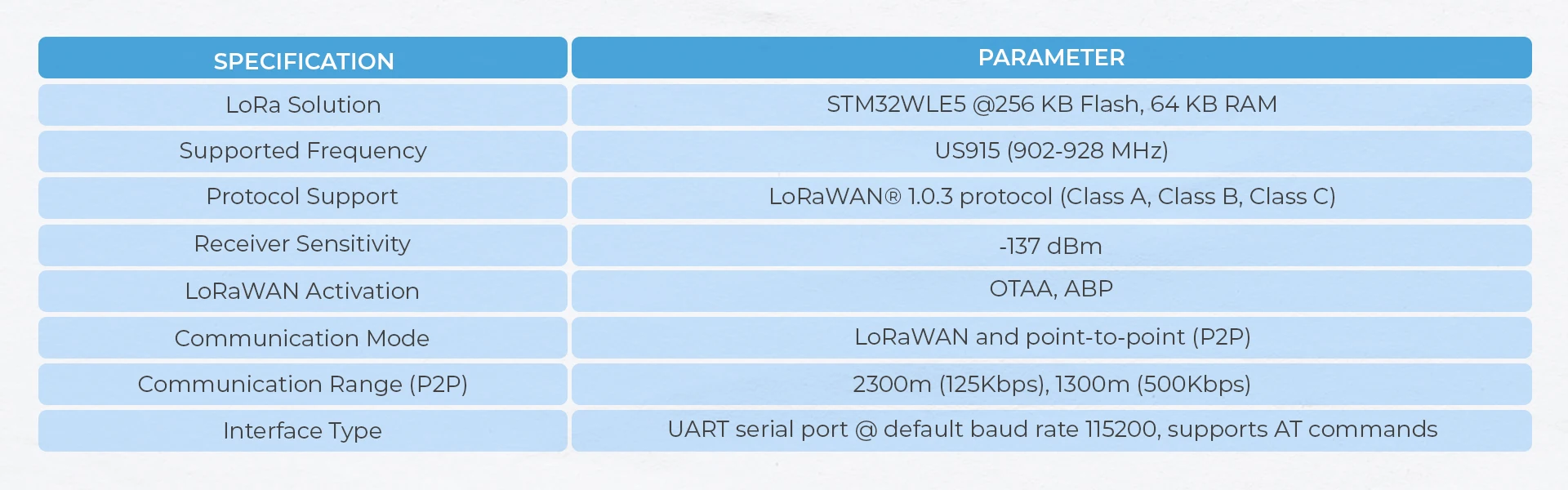 Official LoRaWAN Unit US915(STM32WLE5) with Antenna