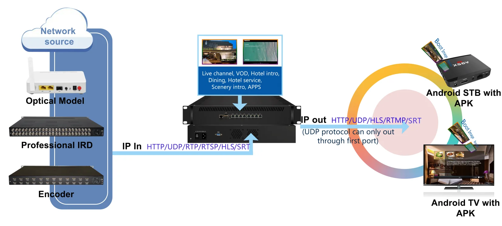 IPTV 소프트웨어 안드로이드 TV 박스 IPTV 서버 TV 시스템용 라이브 스트리밍, 최대 600명의 최종 사용자 지원
