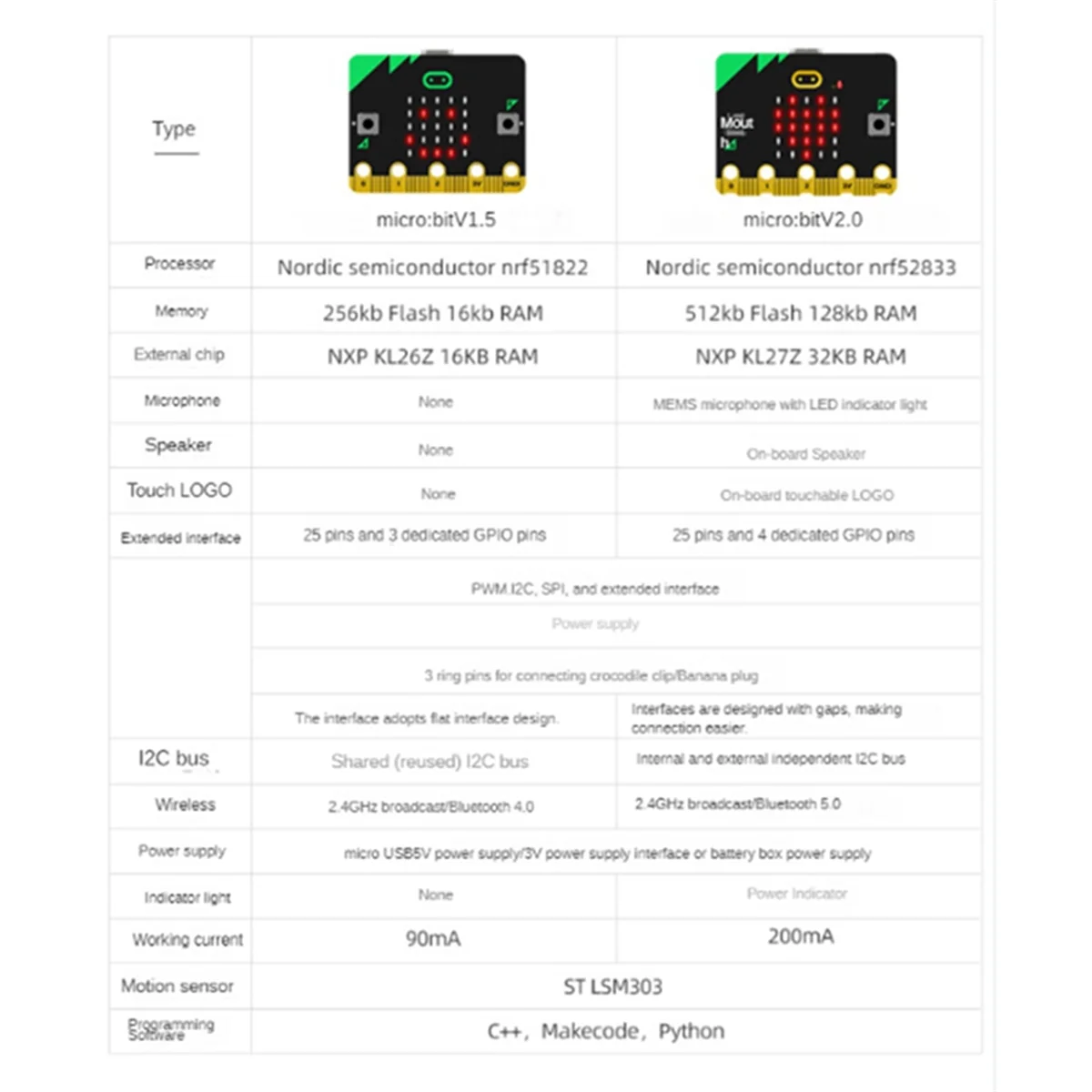 Bbc Microbit V2.0 Programmable Development Motherboard Uma Introdução à Programação Gráfica em Python - Imagem 6
