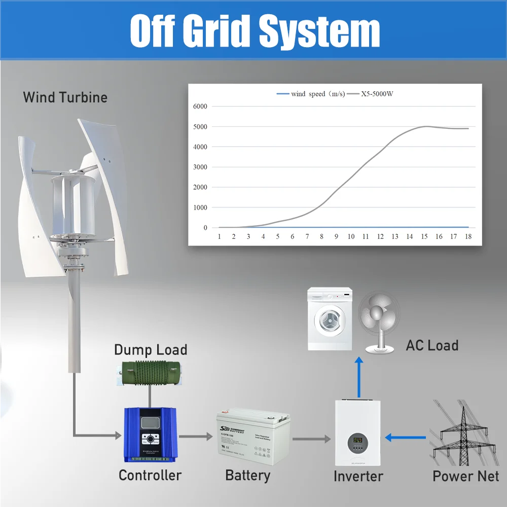 5000W VAWT Windmill Vertical Axis Residential Wind Turbine 24V 48V Wind Power Generator Electric Generator With MPPT Charger