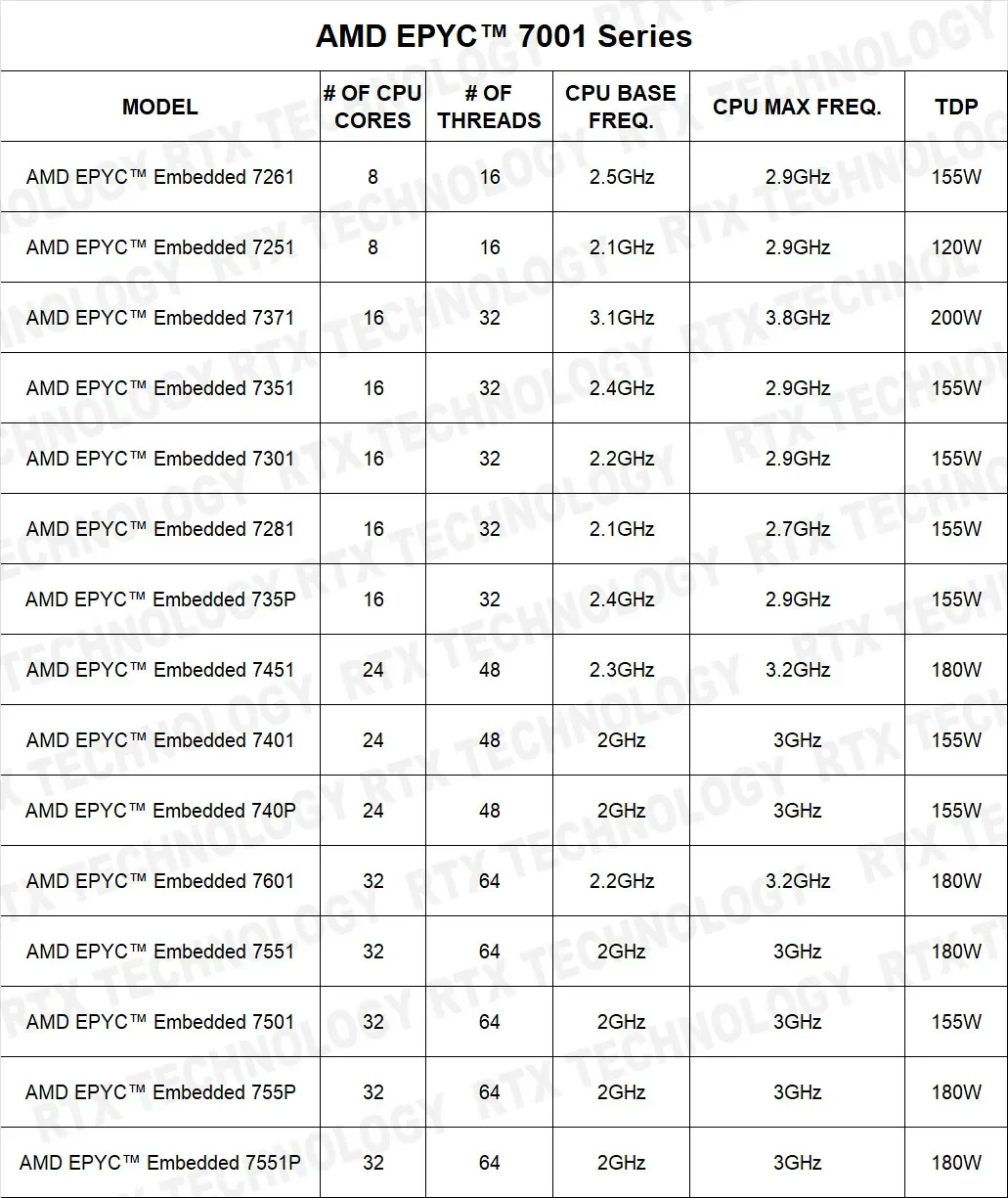 Description Picture 3 of itemMZ32-AR0 REV.1.0 Motherboard / 32GB DDR4-2666 EPYC 7261 7251 7371 7351 7301 7281 735P 7451 7401 740P 7601 7551 7501 755P 7551P