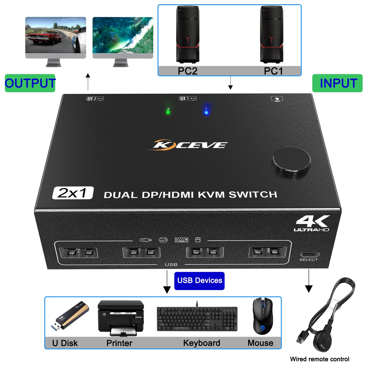 KCEVE   KVM ġ, HDMI  DP 2 Ʈ, 4K @ 60Hz HDMI DP Ȯ ÷ ó, 2 ǻ , 2 