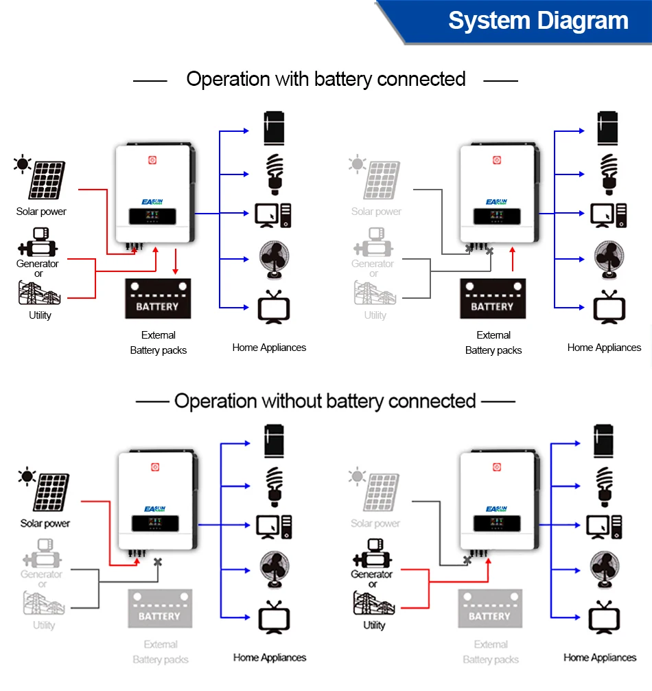 EASUN POWER 48v 10200VA 10.2KW Hybrid Solar Inverter 180A Solar Controller Dual MPPT Output Max. 500VDC Inversor with WIFI