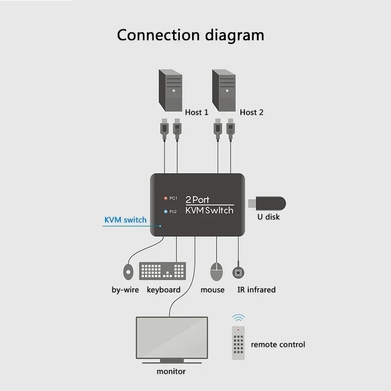 4K@60Hz 2 Port KVM Switch Support Keyboard And Mouse Control KVM Switch 2 Input 1 Output for Computer Laptop DVD PS5