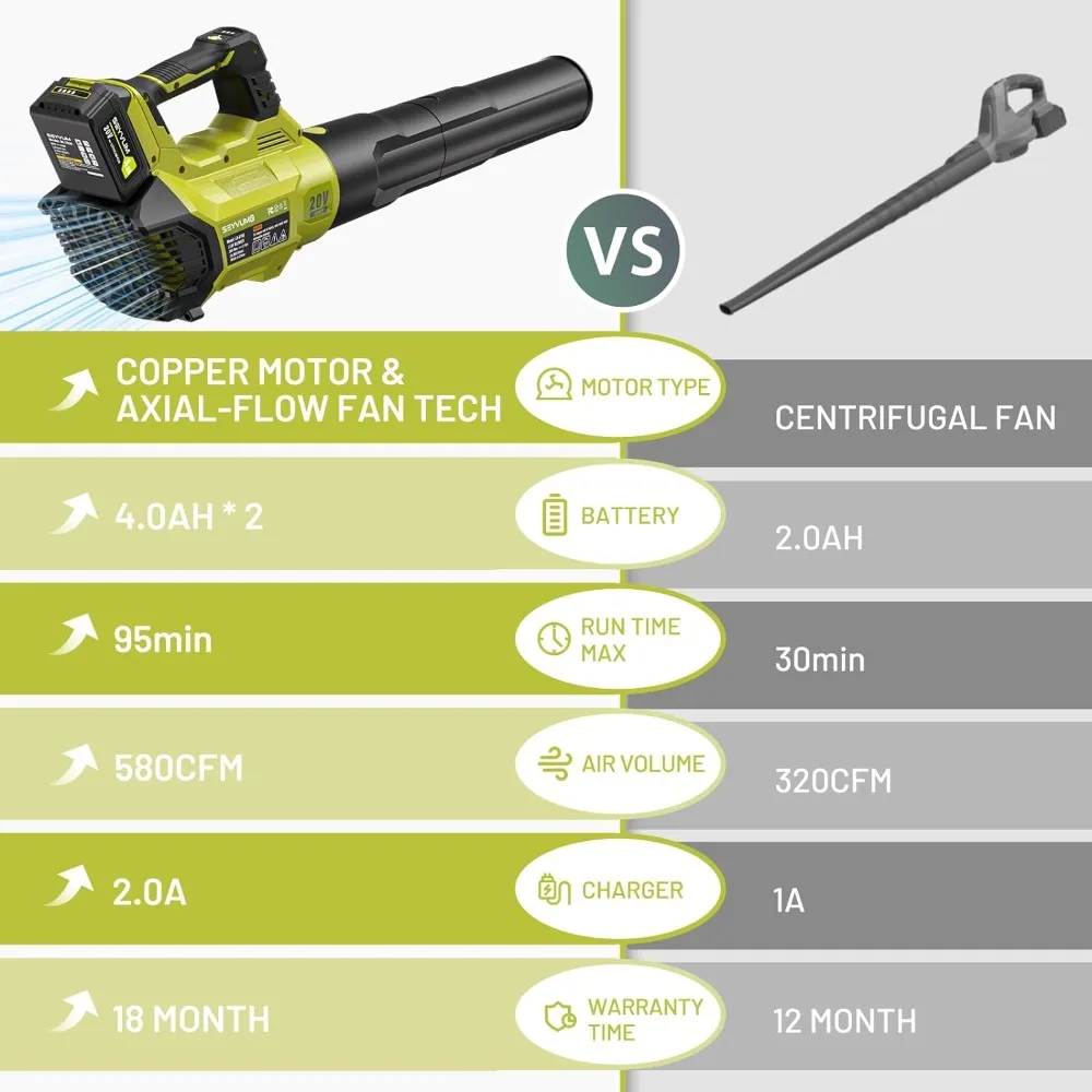 Leaf Blower-580CFM 20V Leaf Blower Cordless with 2 X 4.0Ah Battery & Charger, 3-Speed Dial Electric Handheld