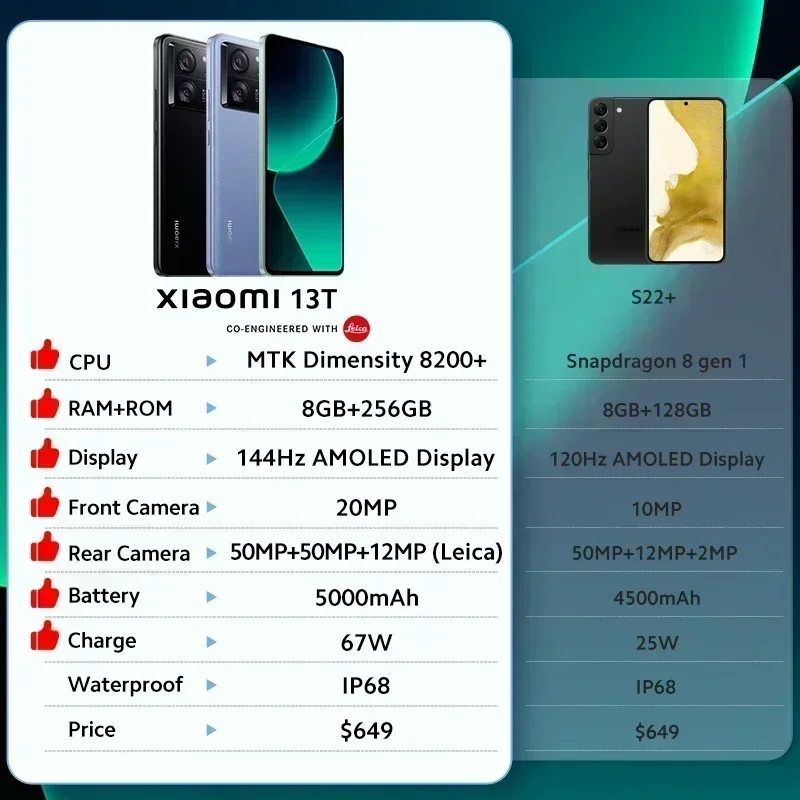 【LEICA搭載！】 Xiaomi 13T グローバル版 8GB / 256GB Amazon.com: Xiaomi 13T Leica 5G (256GB+12GB) Global Version