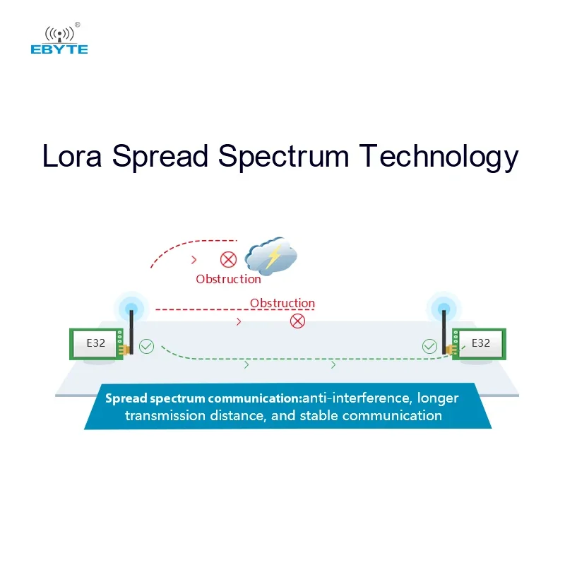 รูปสินค้า โมดูล LoRa สื่อสารระยะไกล หลายความถี่