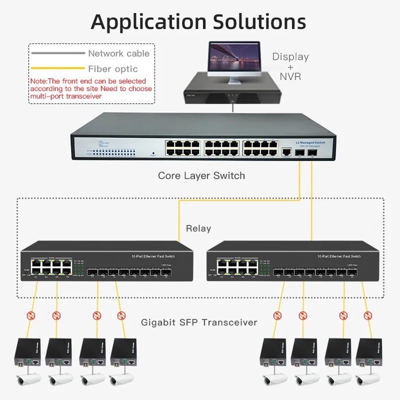 JT-COM Gigabit Media Converter 1 Port SFP to 2 RJ45 Gigabit optical fiber, GPON/EPON OLT Ethernet for IP camera 10/100/1000M