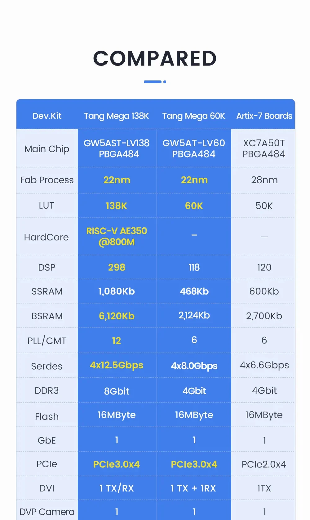 Sipeed Tang Mega 138K / 60K Dock GOWIN GW5AST RISC-V FPGA Development Board Larg