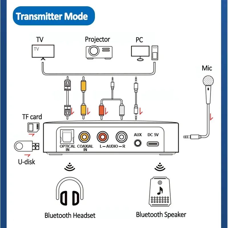 Bluetooth Receiver Transmitter 5.1 NFC Stereo 3.5mm AUX Jack Optical Coaxial RCA Wireless Audio Adapter Microphone Sing For TV