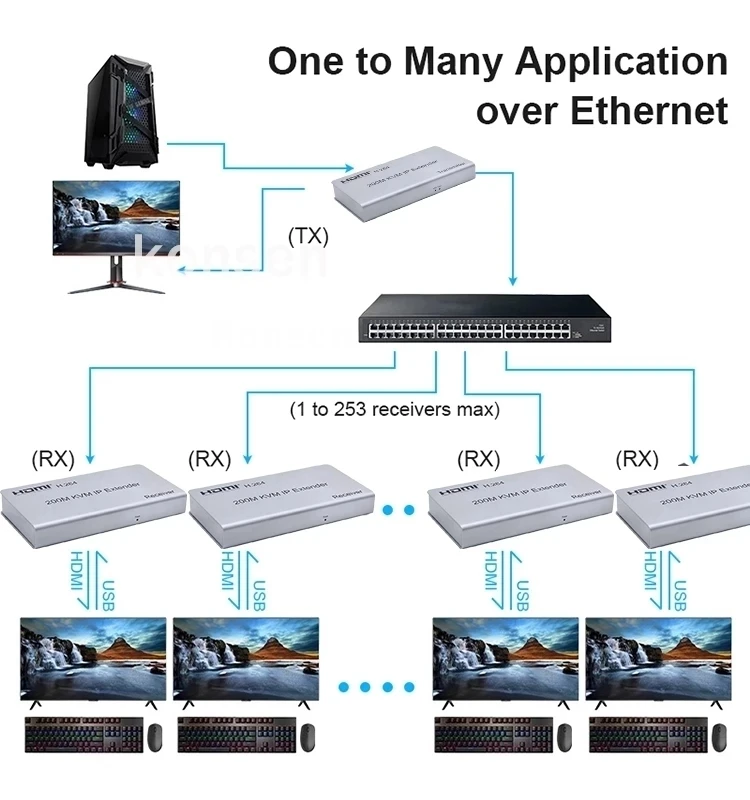 HDMI KVM 익스텐더 IP Cat5e/6 HDMI 이더넷 USB 익스텐더, 네트워크 스위치 지원, PC 노트북 DVR용 마우스 키보드, 200M