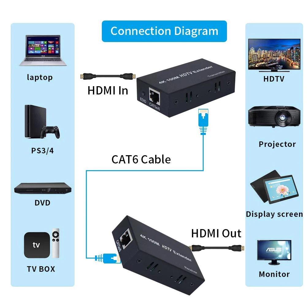 Extensor Hdmi Via Cabo Ethernet 4k 100m Cat5e Rj45 Vídeo Transmissor de Áudio Conversor para Ps4 Laptop pc tv - Image 5