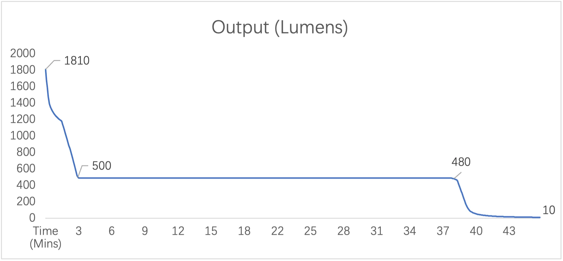 S3 Turbo mode Runtime and Output Graphic