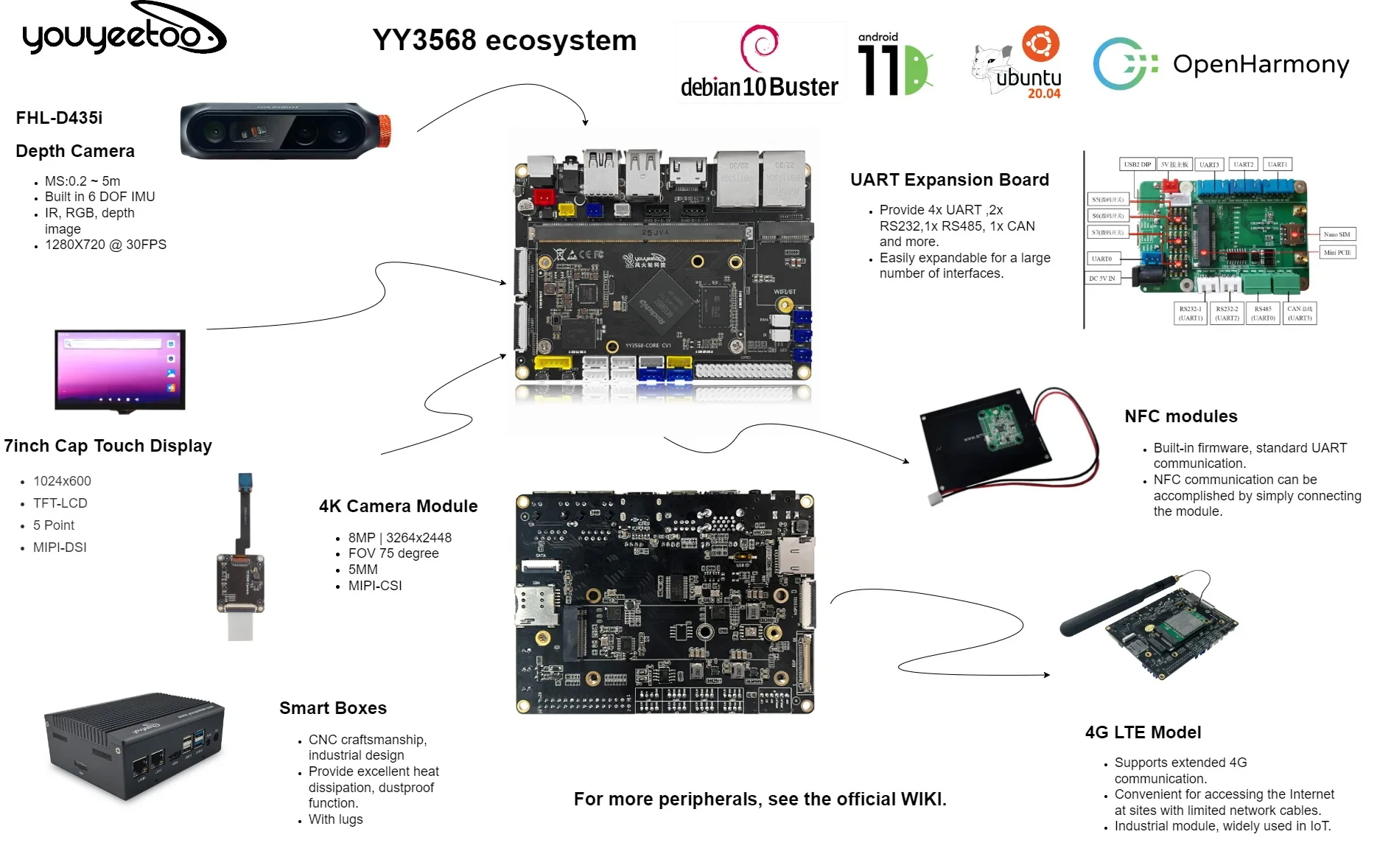 YY3568 Dual Gigabit Ethernet Development Board RockChip RK3568 SoC with Expandab