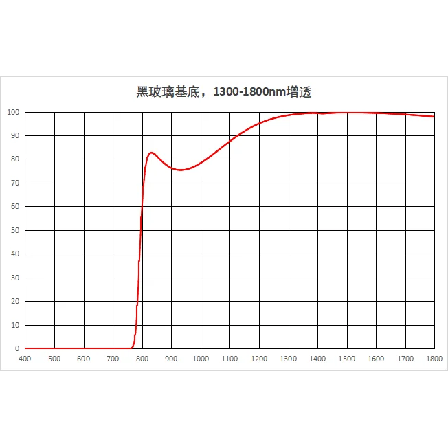 Hwb780 블랙 장파장 투과형 적외선 반사방지 코팅, 1300-1800nm에서 98% 투과율 D164X4Mm
