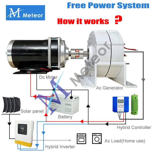 Low RPM 2KW / 3KW / 4KW Permanent Magnet Generator 12V 24V 48V 96V for Alternative Energy Systems 2