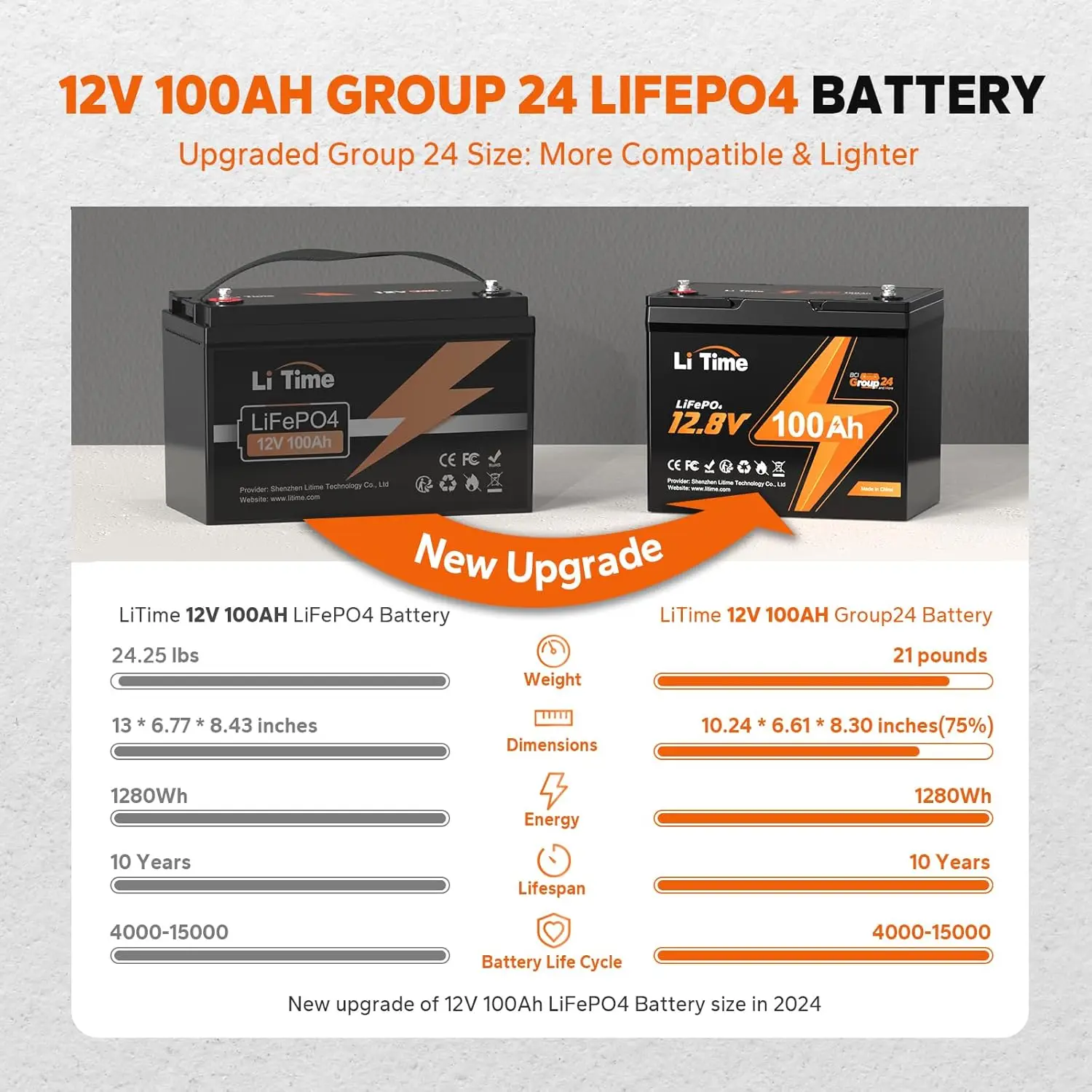 12V 100Ah BCI Group 24 LiFePO4 Battery 100A BMS Rechargeable Lithium Battery with Up to 15000 Cycles 1.28kWh-Higher Energy